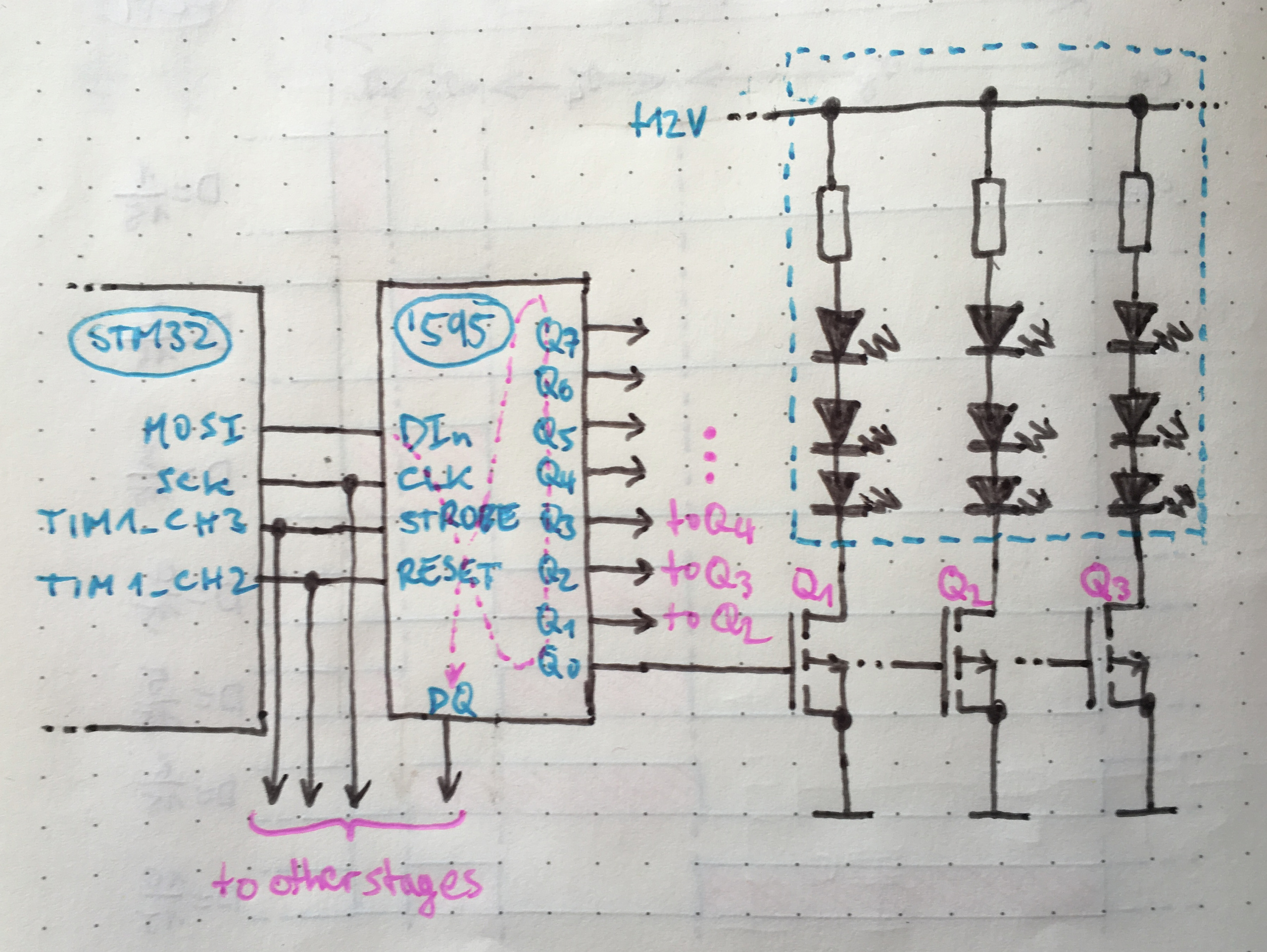 From left to right, we see the STM32, one of the shift
    registers, and the LEDs and MOSFETs. The LED tape is driven to ground by the MOSFETs, which are in turn directly
    driven from the shift register outputs. The shift register is wired up to the STM32 with its clock and data
    inputs on SCK and MOSI and its RESET and STROBE inputs on channel 2 and 3 of timer 1.