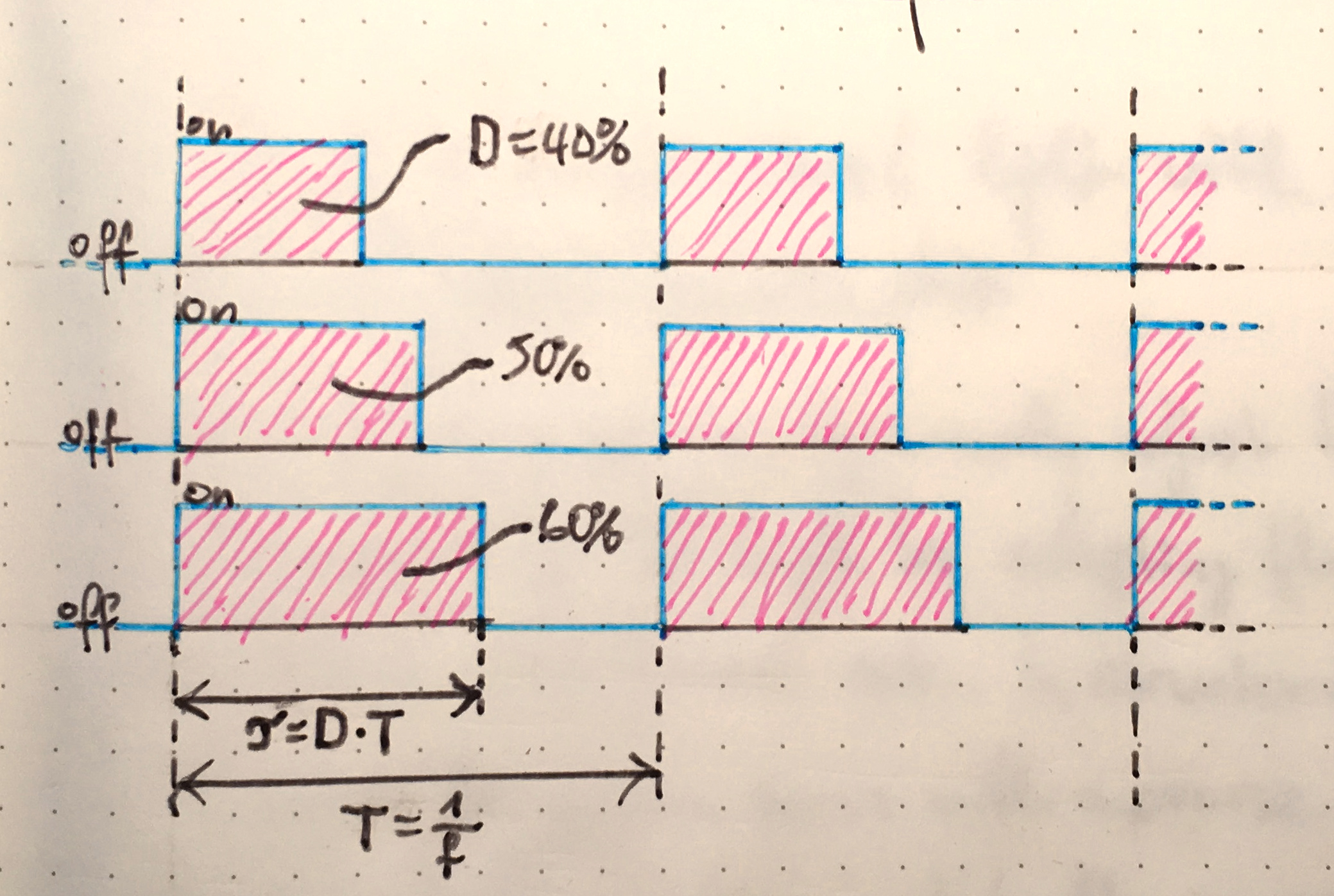 A visualization of PWM at different duty cycles.